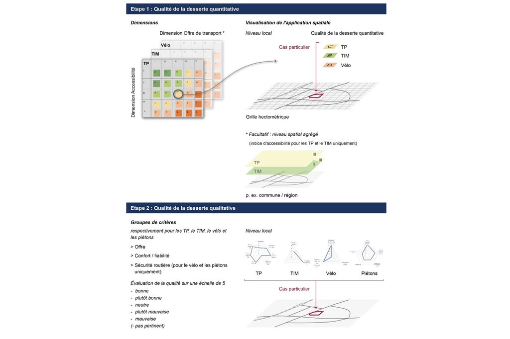 Un concept à deux niveaux: visualisation de la nouvelle méthodologie. (Graphique: INFRAS)