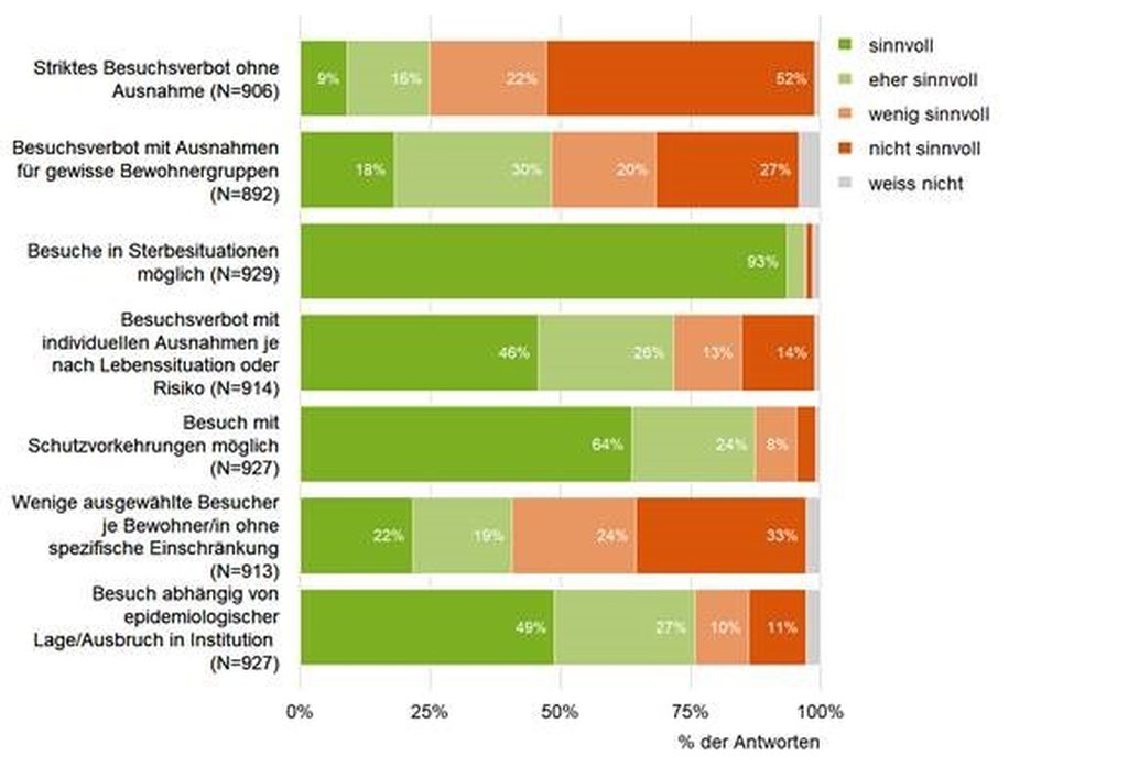 Im Nachhinein als sinnvoll erachtete Besuchsregelung bei erhöhten Fallzahlen aus Sicht der Leitenden von Alters-, Pflege- und Betreuungsinstitutionen. (Grafik: INFRAS)